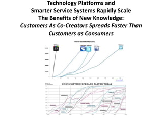 Technology Platforms and
Smarter Service Systems Rapidly Scale
The Benefits of New Knowledge:
Customers As Co-Creators Spreads Faster Than
Customers as Consumers

 