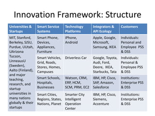 Innovation Framework: Structure
Universities &
Startups

Smart Service
Systems

Technology
Platforms

Integrators &
API Ecology

Customers

MIT, Stanford,
Berkeley, SJSU,
Purdue, UUtah,
UArizona
Tucson,
LinneausU
(Sweden),
Aalto (Finland),
and major
teaching,
research, and
startup
universities in
many nations
globally & their
startups

Smart Phone,
Devices,
Appliances,
Furniture

iPhone,
Android

Apple, Google,
Microsoft,
Samsung, IKEA

Individuals:
Personal and
Employee PSS
& DSS

Smart Vehicles,
Grid, Roads,
Stores, Homes,
Campuses

Driverless Car

Google, Toyota,
Audi, Ford,
Deere, IKEA,
Starbucks, Tata

Individuals:
Personal &
Employee PSS
& DSS

Smart Schools,
Hospitals,
Businesses

Watson, CRM, IBM, HP, Cisco,
ERP, HCM,
SAP, Amazon,
SCM, PRM, EC2 Salesforce

Smart Cities,
Smarter City
Regions, States, Intelligent
Nations, Planet Operation
Center

IBM, HP, Cisco,
Siemens,
Accenture

Institutions:
Enterprise PSS
& DSS
Institutions:
Enterprise PSS
& DSS

 