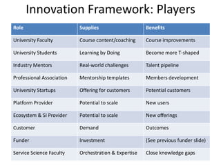 Innovation Framework: Players
Role

Supplies

Benefits

University Faculty

Course content/coaching

Course improvements

University Students

Learning by Doing

Become more T-shaped

Industry Mentors

Real-world challenges

Talent pipeline

Professional Association

Mentorship templates

Members development

University Startups

Offering for customers

Potential customers

Platform Provider

Potential to scale

New users

Ecosystem & SI Provider

Potential to scale

New offerings

Customer

Demand

Outcomes

Funder

Investment

(See previous funder slide)

Service Science Faculty

Orchestration & Expertise

Close knowledge gaps

 