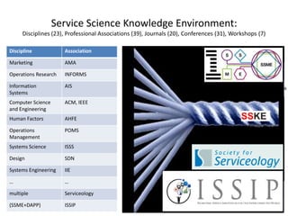 Service Science Knowledge Environment:
Disciplines (23), Professional Associations (39), Journals (20), Conferences (31), Workshops (7)
Discipline

Association

Marketing

AMA

Operations Research

INFORMS

Information
Systems

AIS

Computer Science
and Engineering

ACM, IEEE

Human Factors

AHFE

Operations
Management

POMS

Systems Science

ISSS

Design

SDN

Systems Engineering

IIE

…

…

multiple

Serviceology

(SSME+DAPP)

ISSIP

IBM SSME Centennial Icon of Progress

 