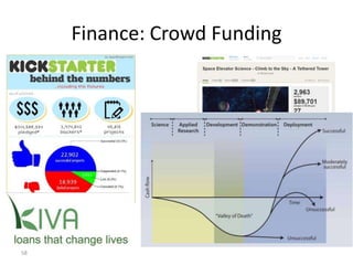 Finance: Crowd Funding

58

 