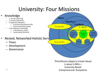 University: Four Missions
• Knowledge
–
–
–
–

1. Transfer (Teaching)
2. Creation (Research)
3. Application (Benefits)
• Commerce/Entrepreneurship
• Governance/Policymaking
4. Re-Integration (Challenge)
• Innovativeness, Equity
• Sustainability, Resilience

Nation

For-profits

• Nested, Networked Holistic Service Systems
– Flows
– Development
– Governance

64

Non-profits

State/Province
City/Metro

U-BEE
Job Creator/Sustainer
Cultural &
Conference
Hotels

University
College
K-12

Worker

Family

(professional)

Hospital
Medical
Research

(household)

Third Mission (Apply to Create Value)
is about U-BEEs =
University-Based
Entrepreneurial Ecosystems

 