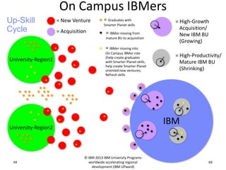 On Campus IBMers
Up-Skill
Cycle

= New Venture
= Acquisition

= Graduates with
Smarter Planet skills

= IBMer moving from
mature BU to acquisition

= High-Growth
Acquisition/
New IBM BU
(Growing)

= IBMer moving into
University-Region1

On Campus IBMer role
(help create graduates
with Smarter-Planet skills,
help create Smarter Planet
oriented new ventures;
Refresh skills

IBM

University-Region2

69
10/16/2013

= High-Productivity/
Mature IBM BU
(Shrinking)

© IBM 2013 IBM University Programs
worldwide accelerating regional
development (IBM UPward)

69

 