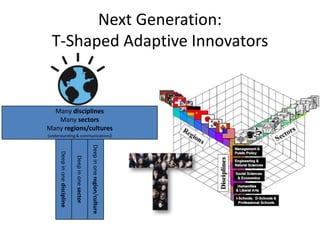 Next Generation:
T-Shaped Adaptive Innovators

Many disciplines
Many sectors
Many regions/cultures
(understanding & communications)

Deep in one region/culture

Deep in one sector

Deep in one discipline

 