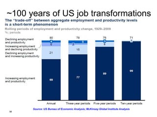 ~100 years of US job transformations

Source: US Bureau of Economic Analysis; McKinsey Global Institute Analysis
98

 