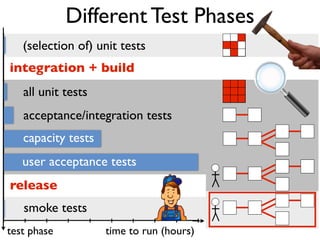 Different Test Phases
   (selection of) unit tests
integration + build
   all unit tests
   acceptance/integration tests
 ...