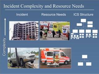 Incident Complex Structure Example ICS for Senior Officials | KEY