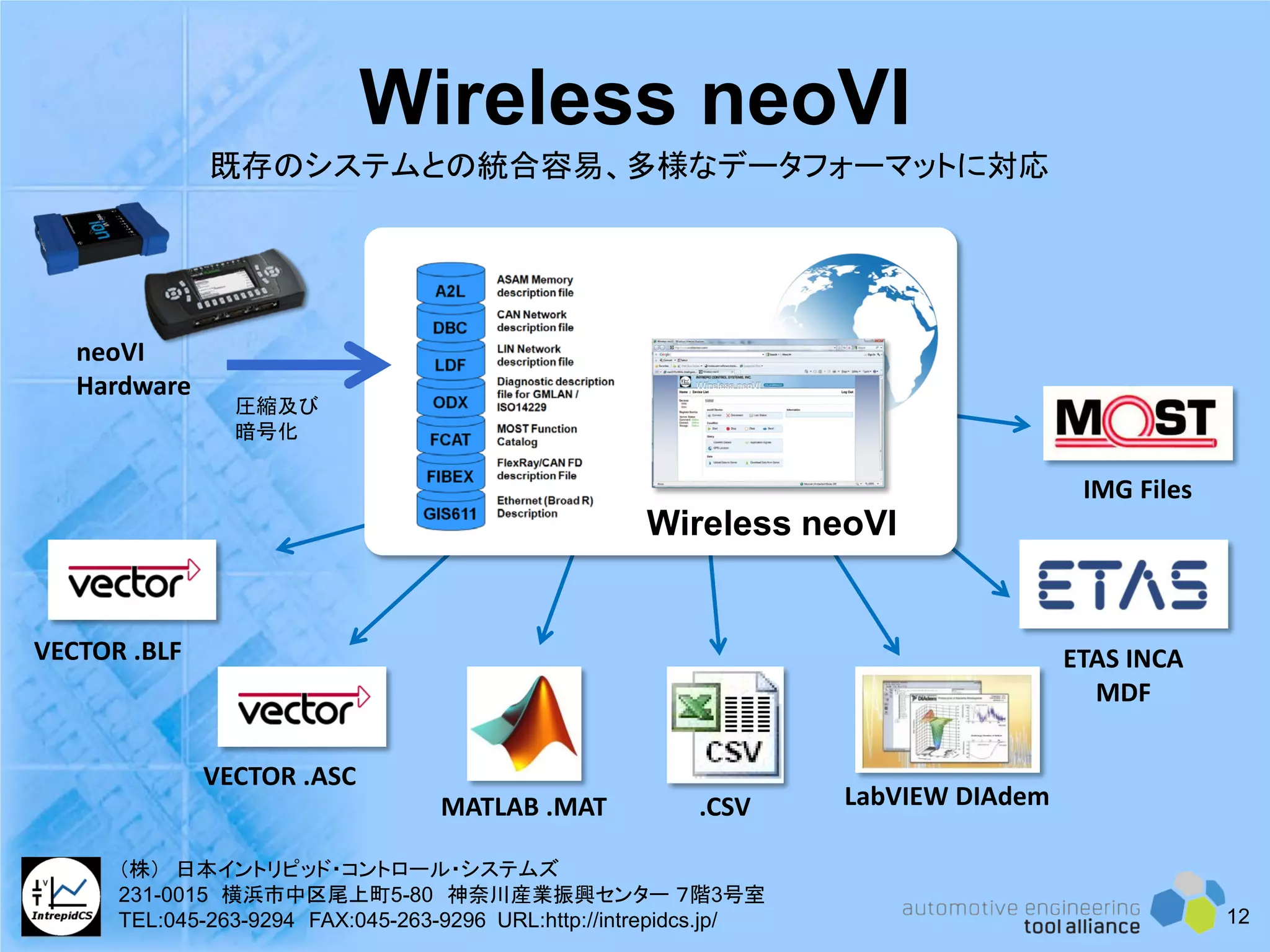 Wireless neoVI
VECTOR .ASC
MATLAB .MAT LabVIEW DIAdem.CSV
ETAS INCA
MDF
neoVI
Hardware
IMG Files
VECTOR .BLF
Wireless neoVI
圧縮及び
暗号化
既存のシステムとの統合容易、多様なデータフォーマットに対応
12
（株） 日本イントリピッド・コントロール・システムズ
231-0015 横浜市中区尾上町5-80 神奈川産業振興センター ７階3号室
TEL:045-263-9294 FAX:045-263-9296 URL:http://intrepidcs.jp/
 