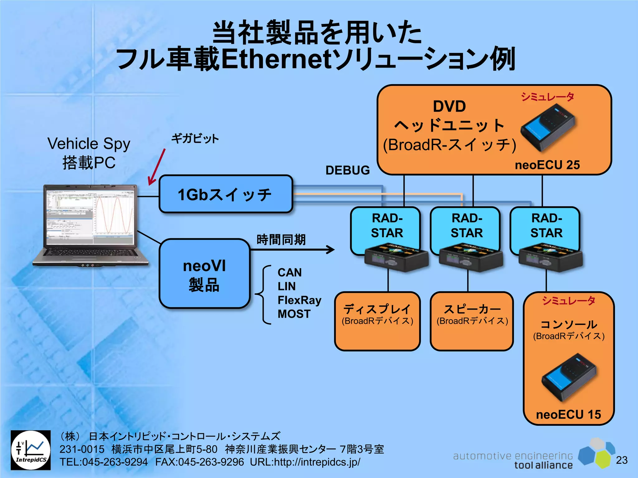 当社製品を用いた
フル車載Ethernetソリューション例
DEBUG
RAD-
STAR
DVD
ヘッドユニット
(BroadR-スイッチ)
1Gbスイッチ
Vehicle Spy
搭載PC
RAD-
STAR
RAD-
STAR
時間同期
CAN
LIN
FlexRay
MOST
neoECU 15
neoVI
製品
neoECU 25
シミュレータ
シミュレータ
ギガビット
23
ディスプレイ
(BroadRデバイス)
スピーカー
(BroadRデバイス)
コンソール
(BroadRデバイス)
（株） 日本イントリピッド・コントロール・システムズ
231-0015 横浜市中区尾上町5-80 神奈川産業振興センター ７階3号室
TEL:045-263-9294 FAX:045-263-9296 URL:http://intrepidcs.jp/
 