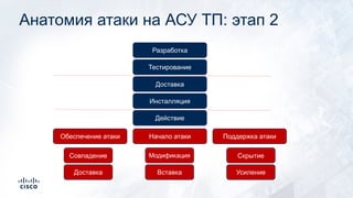 Анатомия атаки на АСУ ТП: этап 2
Разработка
Тестирование
Доставка
Инсталляция
Обеспечение атаки Начало атаки
Действие
Совпадение Модификация Скрытие
Доставка Вставка Усиление
Поддержка атаки
 