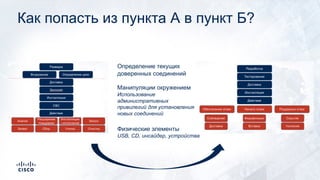 Как попасть из пункта А в пункт Б?
Определение текущих
доверенных соединений
Манипуляции окружением
Использование
административных
привилегий для установления
новых соединений
Физические элементы
USB, CD, инсайдер, устройства
 