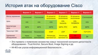 История атак на оборудование Cisco
• Это привело к появлению множества новых технологий контроля целостности
оборудования - Trust Anchor, Secure Boot, Image Signing и др.
• 44-ФЗ как угроза информационной безопасности…
Вариант 0 Вариант 1 Вариант 2 Вариант 3 Вариант 4 Вариант 5
Метод заражения
Статический Статический
В процессе
исполнения
В процессе
исполнения
В процессе
исполнения
Статический
Цель
IOS IOS IOS
IOS,
linecards
IOS,
ROMMON
IOS
Архитектура
цели
MIPS MIPS MIPS MIPS, PPC MIPS MIPS
Транспорт C&C Неприменимо Неприменимо ICMP UDP ICMP TCP SYN
Удаленное
обнаружение
Через
криптоанализ
Через
криптоанализ
Используя
протокол C2
Используя
протокол C2
Не
напрямую
Да
 