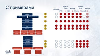 С примерами
1
2
3
4
5
6
7
8
Conficker
APT1
Иран vs
США
BE3
HAVEX
Stuxnet
Украина
2016
WannaCry
Neytya
 