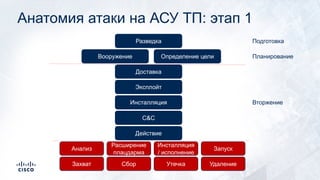 Анатомия атаки на АСУ ТП: этап 1
Доставка
Эксплойт
Инсталляция
C&C
Действие
Анализ
Расширение
плацдарма
Инсталляция
/ исполнение
Запуск
Захват Сбор Утечка Удаление
Разведка
Вооружение Определение цели
Подготовка
Планирование
Вторжение
 
