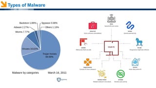 Comprehensive Overview of Cyber Threat Landscape and Malware Types | PPTX