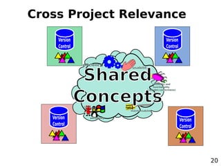 Cross Project Relevance

      Version                                             Version
      Control                                             Control


                eﬃciency


                 Shared
                                  usability



                                                 reliability and
                                                  functionality




                Concepts
                                            (includes correctness)




                                 maintainability


   Version         portability
                                                                     Version
   Control                                                           Control




                                                                               20
 