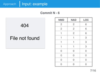Approach Input: example
404
File not found
NMD NAD LOC
2 2 6
2 2 6
1 2 6
1 1 3
1 1 3
1 1 3
0 0 0
0 0 0
0 0 0
0 0 0
Commit N - 6
7/16
 