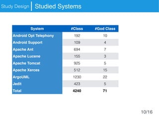 Study Design Studied Systems
System #Class #God Class
Android Opt Telephony 192 10
Android Support 109 4
Apache Ant 694 7
Apache Lucene 155 3
Apache Tomcat 925 5
Apache Xerces 512 15
ArgoUML 1230 22
Jedit 423 5
Total 4240 71
10/16
 