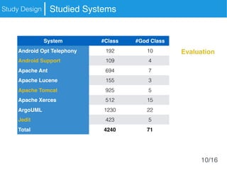 Study Design Studied Systems
Evaluation
System #Class #God Class
Android Opt Telephony 192 10
Android Support 109 4
Apache Ant 694 7
Apache Lucene 155 3
Apache Tomcat 925 5
Apache Xerces 512 15
ArgoUML 1230 22
Jedit 423 5
Total 4240 71
10/16
 