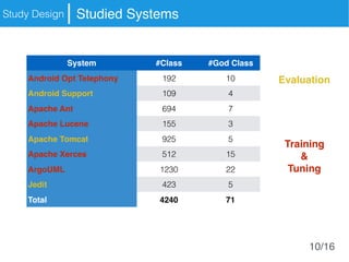 Study Design Studied Systems
Evaluation
Training
&
Tuning
System #Class #God Class
Android Opt Telephony 192 10
Android Support 109 4
Apache Ant 694 7
Apache Lucene 155 3
Apache Tomcat 925 5
Apache Xerces 512 15
ArgoUML 1230 22
Jedit 423 5
Total 4240 71
10/16
 