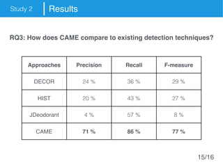Study 2 Results
Approaches Precision Recall F-measure
DECOR 24 % 36 % 29 %
HIST 20 % 43 % 27 %
JDeodorant 4 % 57 % 8 %
CAME 71 % 86 % 77 %
RQ3: How does CAME compare to existing detection techniques?
15/16
 