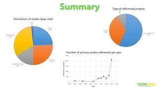 Summary
Distribution of studies types cited
Type of referenced projects
Number of primary studies referenced per year
 