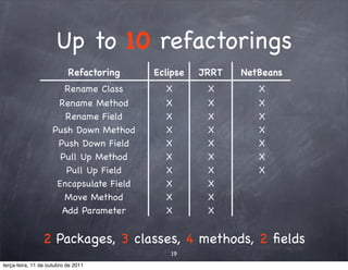 Up to 10 refactorings
                           Refactoring   Eclipse   JRRT   NetBeans
                       Rename Class        X        X        X
                     Rename Method         X        X        X
                       Rename Field        X        X        X
                    Push Down Method       X        X        X
                     Push Down Field       X        X        X
                      Pull Up Method       X        X        X
                       Pull Up Field       X        X        X
                     Encapsulate Field     X        X
                       Move Method         X        X
                      Add Parameter        X        X


                2 Packages, 3 classes, 4 methods, 2 ﬁelds
                                             19
terça-feira, 11 de outubro de 2011
 