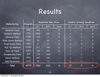 Results
                                                    Rejected Beh. Pres.     Overly Strong Condition
        Refactoring                  Program
                                               Ecl        JRRT       NetB   Ecl      JRRT      NetB
      Rename Class                    4660     446          0         0      2         0        0
     Rename Method                    4752     4802       419         0      4        1         0
      Rename Field                    3168      200        0          0      2        0         0
  Push Down Method                    9366      59         40         0      1        1         0
    Push Down Field                   4800      0           0         0      0        0         0
     Pull Up Method                   10322    251        398         0      2        2         0
       Pull Up Field                  4320     744        584         0      1        1         0
    Encapsulate Field                  900     176        1536        -      1        1         -
      Move Method                     3002     367        135         -      2        1         -
     Add Parameter                    4279      79          0         -      2        0         -
             Total                    42774    7124       3112        0     17        7         0

                                                                20
terça-feira, 11 de outubro de 2011
 