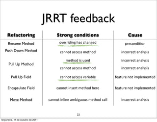 JRRT feedback
     Refactoring                            Strong conditions                                    Cause
      Rename Method                           overriding	
  has	
  changed                     precondi+on
   Push Down Method                            cannot	
  access	
  method                   incorrect	
  analysis

                                                   method	
  is	
  used                     incorrect	
  analysis
      Pull Up Method
                                               cannot	
  access	
  method                   incorrect	
  analysis

         Pull Up Field                         cannot	
  access	
  variable	
           feature	
  not	
  implemented

     Encapsulate Field                      cannot	
  insert	
  method	
  here          feature	
  not	
  implemented


        Move Method                   cannot	
  inline	
  ambiguous	
  method	
  call       incorrect	
  analysis


                                                             22
terça-feira, 11 de outubro de 2011
 