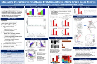 Measuring Disruption from Software Evolution Activities Using Graph-Based Metrics
                                        Prashant Paymal, Rajvardhan Patil, Sanjukta Bhowmick, Harvey Siy, University of Nebraska at Omaha
                       Background                                                      Network Properties                                                       Disruption                                                      Effect on Quality
  Real-world software systems have large numbers                                                                                         Disruption – extent to which class relationships
  of components (e.g., classes, functions, etc.) It is                                                                                   are disrupted in the course of software evolution.                                                   Higher percentage of bug fix changes
  difficult to get a quick summary of how system                                                                                         1.   Value disruption – measures change in the values of                                             relative to total changes after V3 and
                                                                                                                                                                                                                                              V5, coinciding with periods of higher
  evolved after a major change, such as perfective                                                                                            vertex properties.
                                                                                                                                                                                                                                              disruption.
  maintenance activity or new software release.                                                                                          2.   Rank disruption – measures change in ordering of
                                                                                                                                              vertex properties.
  Key Idea: Measure how the relationships are
  affected or disrupted by such changes.                                        Jump in size from V2-V3 and V4-V5.                                                                                                    Communities of Vertices
                                                                                                                                                                                                              Find closely connected
                      What We Did                                                                                                                                                                             groups of vertices
 Our approach:                                                                                                                                                                                                (communities).
                                                                                                                                                                                                                                                             “DrawingView”
 • Model software as a directed graph
 • Apply dynamic network analysis.
 Dynamic Network Analysis Strategy:
 1. Study network properties
    • Size                                                                                                                                                      Higher values from
                                                                                                                                                                 V2-V3 and V4-V5
    • Degree distribution of vertices                                                                                                                                                                                                                     “Figure”


    • Communities of vertices                                                                                                                                                                                            Network of V1
                                                                                                                                                                                                                          Node size: CC
 2. Study vertex properties                                                                                                                                                                                              Blues: BC ≤ 10
                                                                                                                                                                                                                      Greens: 10 < BC ≤ 100
    • Degree – fan-in and fan-out of vertex                                                                                                                                                                             Yellows: BC > 100


    • Betweenness Centrality (BC)                                             In-degree and out-degree distributions
       – ratio of shortest paths through a vertex                            observe power law → scale-free networks
    • Clustering Coefficient (CC)                                                                                                                       Important Vertices
       – connections between neighbors                                                   Vertex Properties                                “High importance” – high degrees, BC, or CC, or is AP.
    • Articulation Point (AP)
       – removal causes network disconnection
 3. Compute disruption measures                                                                                                                                                                               Large communities have more Average count of edges per vertex
 4. Characterize changes in vertex properties                                                                                                                                                                 relationships within than to appears capped at 3-4 edges →
                                                                                                                                                                                                              external vertices → modular  manageable communities
 5. Characterize new vertices
 6. Compare against project data                                                                                                                                                                                             JHotDraw Findings
                                                                               Positive correlation            Negative in V1, V2        Distribution of important           Vertices that were important    • Higher disruption from V2-V3 and V4-V5
                                                                       Highly connected classes are central    Positive in V4,V5         vertices decreases over time        in V1 tend to stay important.
                  Data: JHotDraw 5                                                                                                       due to addition of new (and
                                                                                                                                                                                                             • Even so, core design appears stable.
                                                                                                                                         less important) vertices.                                             • Newer vertices added to network periphery.
Ver Date        Last Change                                                                               Earlier versions:
 V1    3/9/2001 Merge to JHotDraw 5.2 (using JFC/Swing GUI                                                New vertices are clusters of                                                                         • Important nodes stay important.
                components)                                                                               interdependent classes.                                                                              • Similar communities across versions.
 V2 10/24/2001 before merge for version 5.3 (dnd, undo,...), merge                                                                                                                                           • Degree of disruption may help explain why bug
                                                                                                          Latter versions:
                dnd (before 5.3)                                                                                                                                                                               incidence increases (future work)
                                                                                                          New vertices have few
 V3    8/4/2002 after various merges... (before 5.4 release)
                                                                                                          neighboring vertices.
 V4  11/8/2002 Refactor to use StandardStorageFormat as a
                superclass.
                                                                                                          New vertices are added to                                                                                         Acknowledgements
                                                                                                          network periphery.
 V5    5/8/2003 Refactoring of Cursor: - java.awt.Cursor (class) has            Negative in V1, V2                                                                                                           This research was funded in part by a Nebraska
                been sistematically replaced                                    Positive in V4,V5                                                                                                            EPSCoR First Award grant and by the College of
 V6    1/9/2004 After renaming the CH.ifa.draw to org.jhotdraw                                                                                                                                               IS&T, University of Nebraska at Omaha.
 