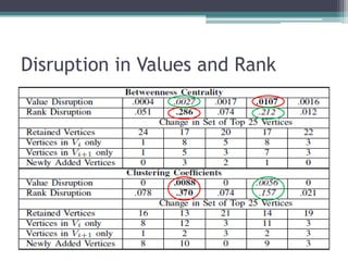 Disruption in Values and Rank
 