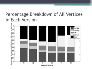 Percentage Breakdown of All Vertices
in Each Version
 