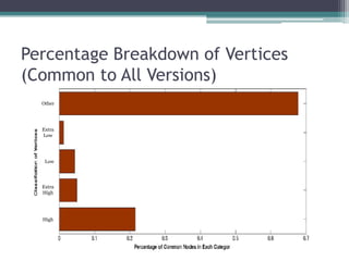 Percentage Breakdown of Vertices
(Common to All Versions)
  Other




  Extra
  Low




   Low




  Extra
  High




  High
 