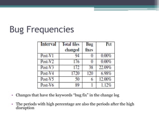 Bug Frequencies




• Changes that have the keywords “bug fix” in the change log

• The periods with high percentage are also the periods after the high
  disruption
 