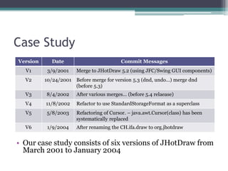 Case Study
Version     Date                         Commit Messages
  V1       3/9/2001   Merge to JHotDraw 5.2 (using JFC/Swing GUI components)
  V2      10/24/2001 Before merge for version 5.3 (dnd, undo…) merge dnd
                     (before 5.3)
  V3      8/4/2002    After various merges… (before 5.4 relaease)
  V4      11/8/2002   Refactor to use StandardStorageFormat as a superclass
  V5      5/8/2003    Refactoring of Cursor. – java.awt.Cursor(class) has been
                      systematically replaced
  V6       1/9/2004   After renaming the CH.ifa.draw to org.jhotdraw


• Our case study consists of six versions of JHotDraw from
  March 2001 to January 2004
 