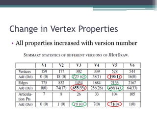 Change in Vertex Properties
• All properties increased with version number
 