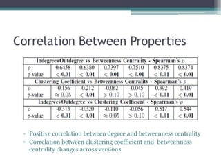 Correlation Between Properties




 ▫ Positive correlation between degree and betweenness centrality
 ▫ Correlation between clustering coefficient and betweenness
   centrality changes across versions
 
