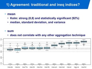 1) Agreement: traditional and ineq indices?

    • mean
        • Kolm: strong (0,8) and statistically significant (92%)
        • median, standard deviation, and variance


    • sum
        • does not correlate with any other aggregation technique




/W&I / MDSE               23-4-2012 PAGE 11
 