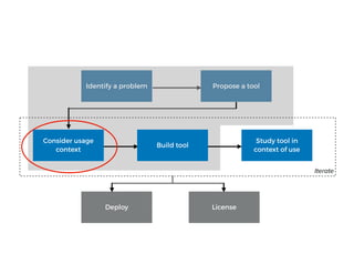Identify a problem Propose a tool
Study tool in
 
context of use
Deploy License
Iterate
Consider usage
context
Build tool
 