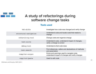 23
A study of refactorings during
software change tasks
VSC-diffs Investigate how code was changed and verify change
structural-navigation
Understand code and locate code that needs to
change
refactoring-tool Change code and organize change
test-suite
Understand code, understand impact of changes,
verify a change is correct
debug-tool Understand what code does
text-search
Find references, callers and declarations of methods
and parameters
compiler-output
Errors and warnings used to navigate code,
understand impact of changes and verify changes
copy/cut/paste Used to edit code
Tools used
[Eilertsen and Murphy, JSEP 2021]
 