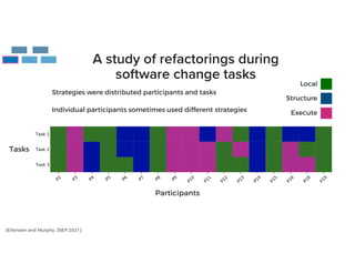 A study of refactorings during
software change tasks
Participants
Tasks
Local
Structure
Execute
Strategies were distributed participants and tasks
Individual participants sometimes used different strategies
[Eilertsen and Murphy, JSEP 2021]
 