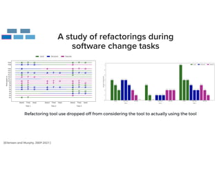 A study of refactorings during
software change tasks
Refactoring tool use dropped off from considering the tool to actually using the tool
[Eilertsen and Murphy, JSEP 2021]
 