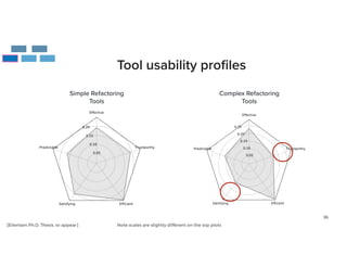 36
Tool usability profiles
Simple Refactoring


Tools
[Eilertsen Ph.D. Thesis, to appear]
Complex Refactoring


Tools
Note scales are slightly different on the top plots
 