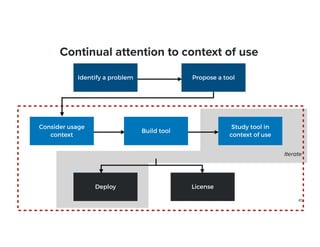 Propose a tool
Study tool in
 
context of use
Deploy License
45
Iterate
Continual attention to context of use
Identify a problem
Consider usage
context
Build tool
 