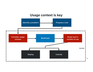 Propose a tool
Deploy License
50
Iterate
Usage context is key
Identify a problem
Consider usage
context
Build tool
Study tool in
 
context of use
 