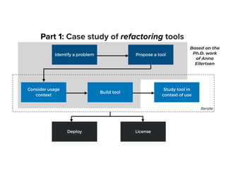 Propose a tool
Study tool in
 
context of use
Deploy License
Iterate
Part 1: Case study of refactoring tools
Based on the


Ph.D. work


of Anna


Eilertsen
Identify a problem
Build tool
Consider usage
context
 