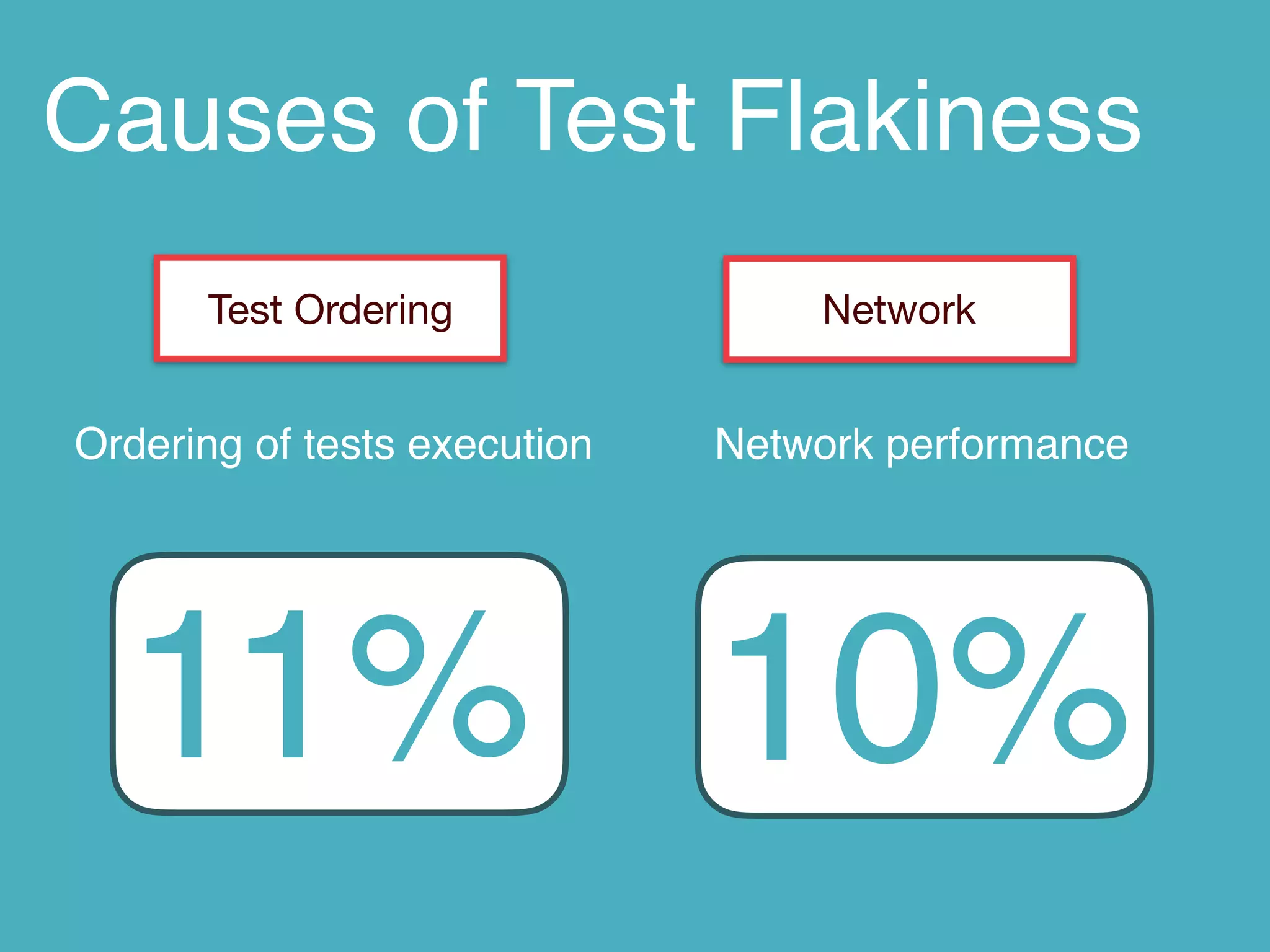 Causes of Test Flakiness
11%
Test Ordering Network
10%
Ordering of tests execution Network performance
 