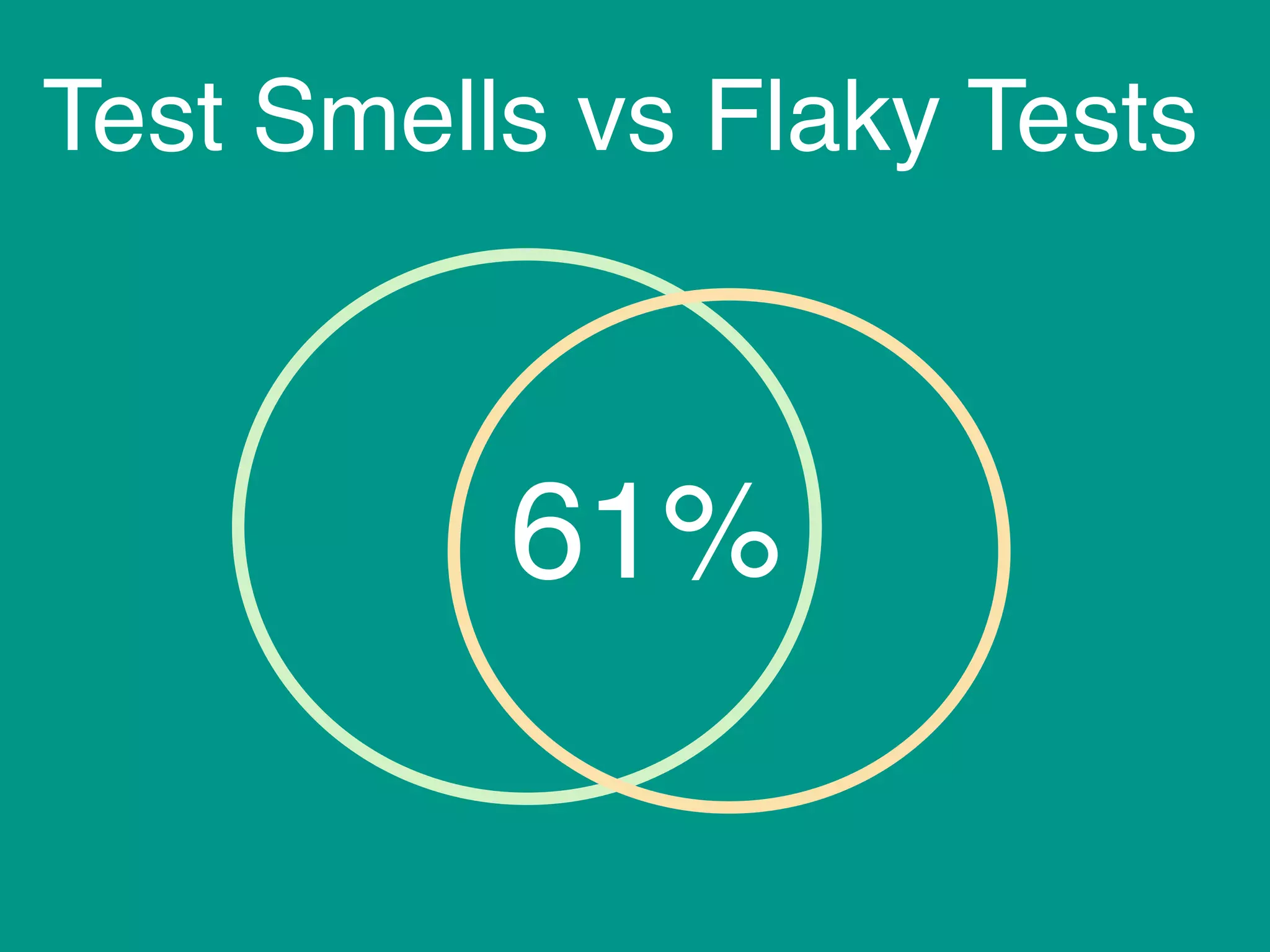 Test Smells vs Flaky Tests
61%
 