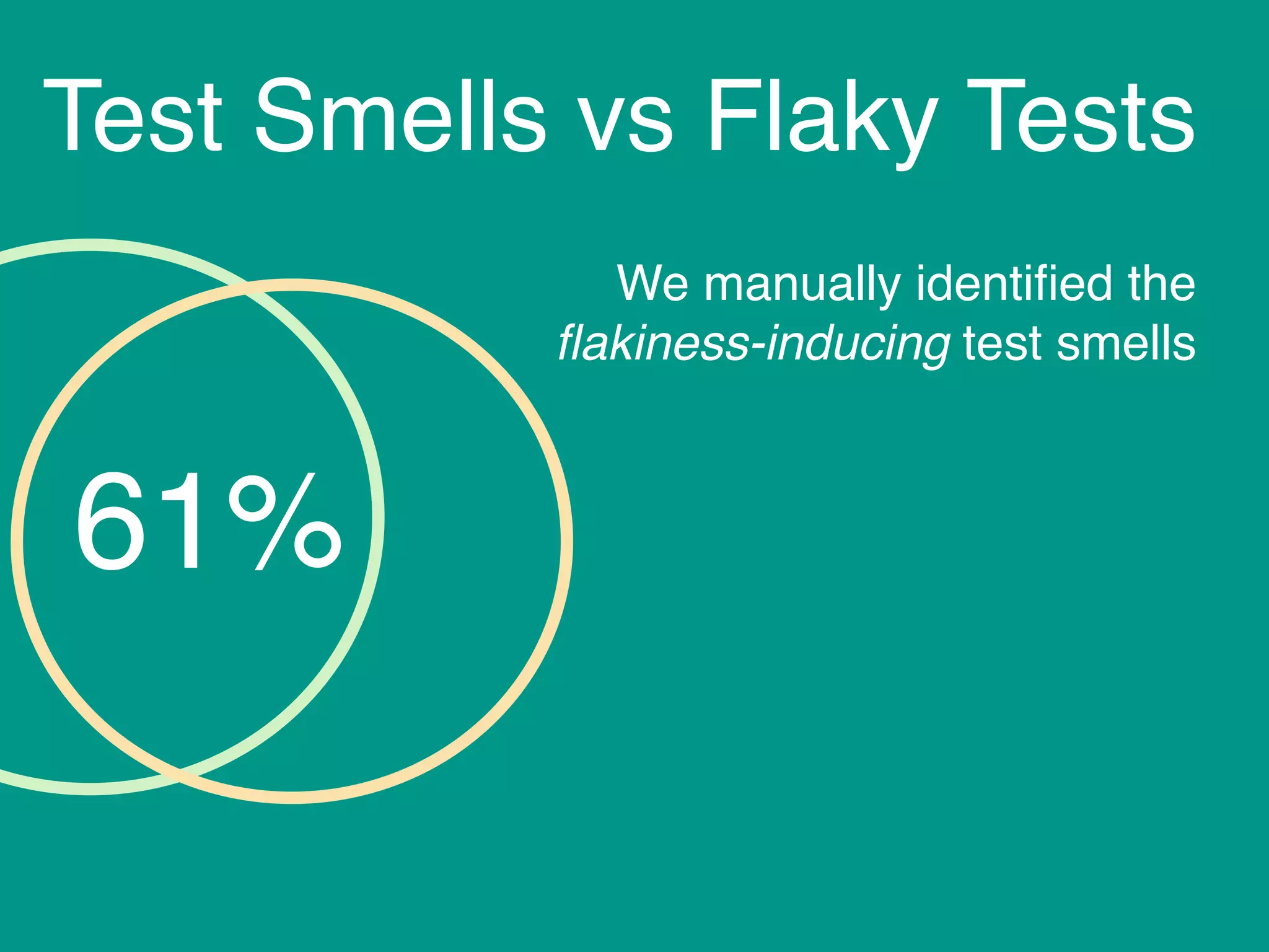 Test Smells vs Flaky Tests
61%
We manually identiﬁed the
ﬂakiness-inducing test smells
 