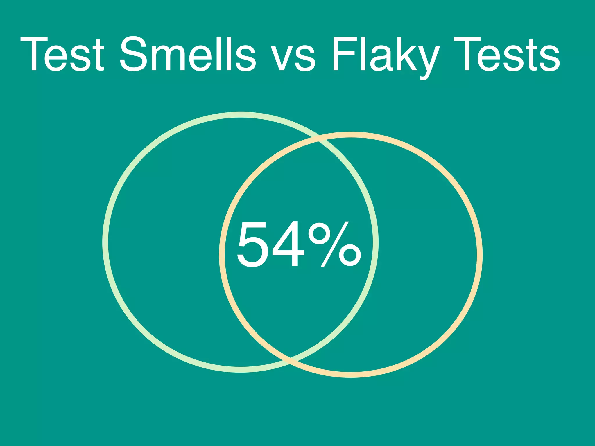Test Smells vs Flaky Tests
54%
 